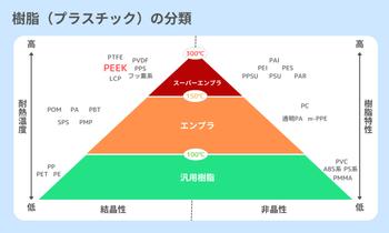 樹脂の分類