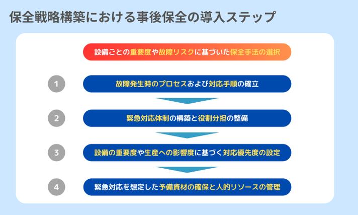 保全戦略構築における事後保全の導入ステップ