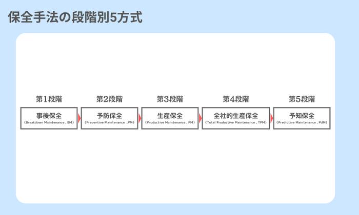 保全方式の進化の過程