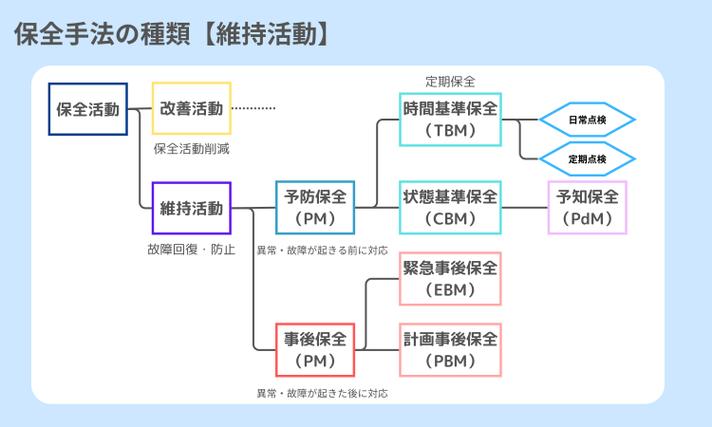 保全手法の種類