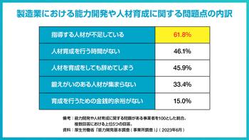 製造業における能力開発や人材育成に関する問題点の内訳