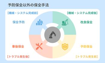 予防保全以外の保全手法