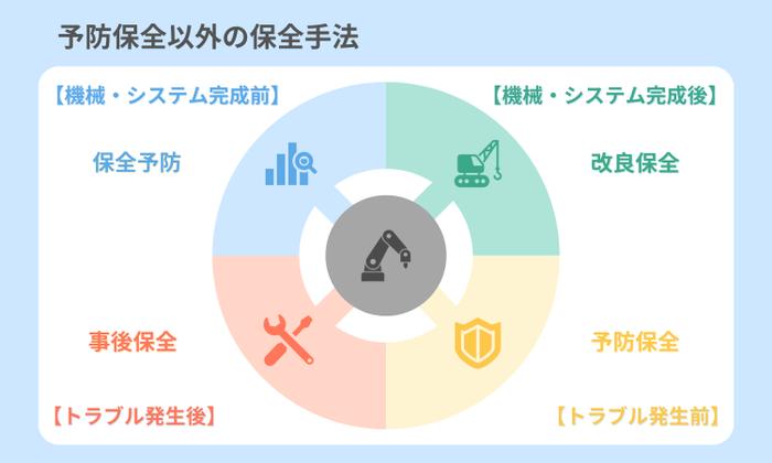 予防保全以外の保全手法