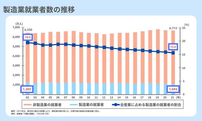 製造業就業者数の推移