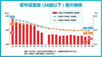 若年就業者(34歳以下)数の推移