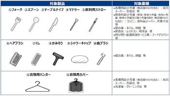 図：特定プラスチック使用製品と特定プラスチック使用製品提供事業者