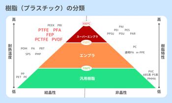 樹脂の分類