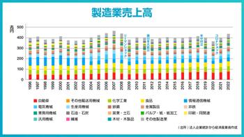 製造業売上高
