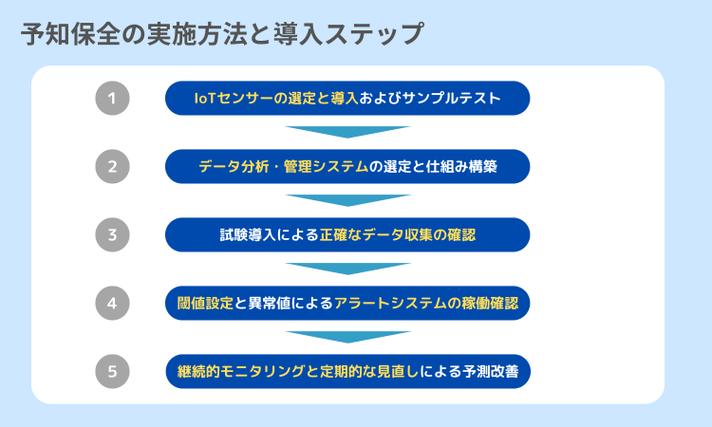 予知保全の実施方法と導入ステップ