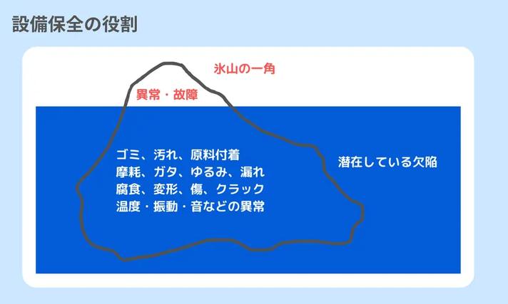 設備保全の役割イメージ図