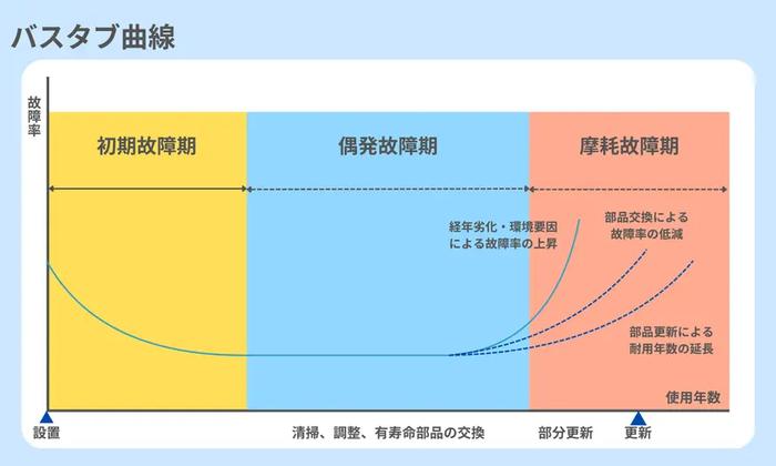バスタブ曲線のイメージ図