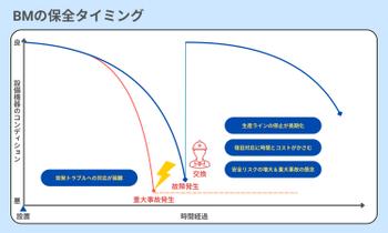 事後保全の保全判断タイミング