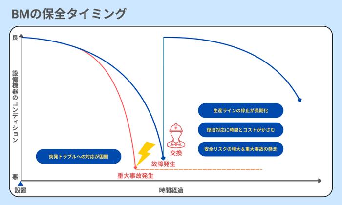 事後保全の保全判断タイミング