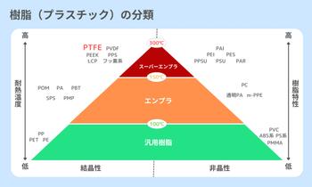 樹脂の分類