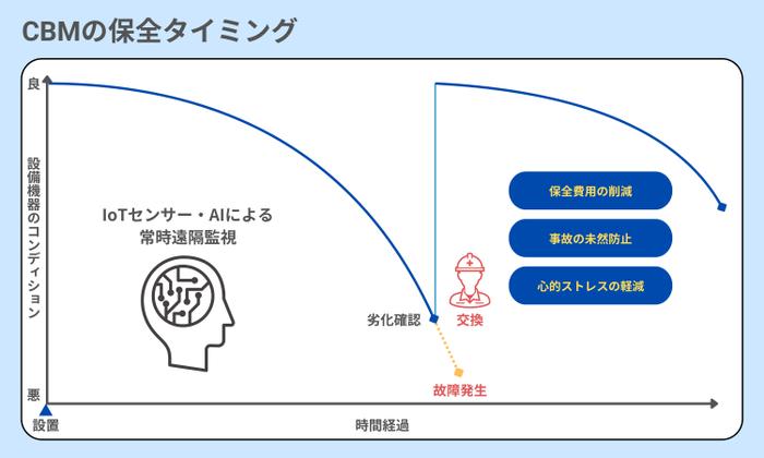 CBMの保全判断タイミング