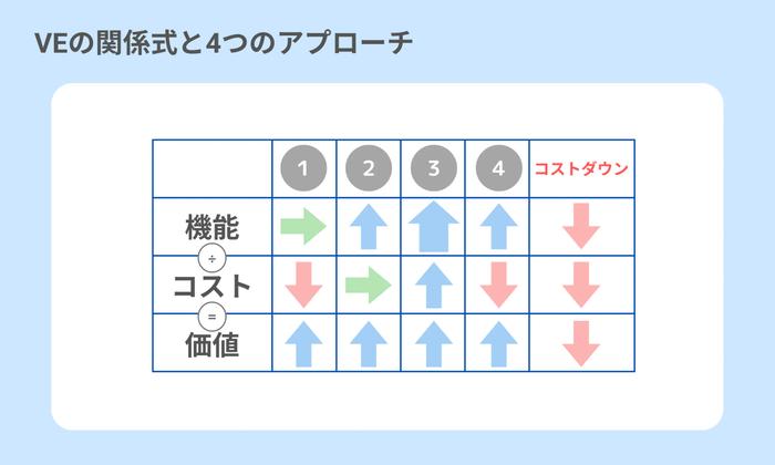 VEの関係式と4つのアプローチ