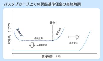図4：バスタブカーブ上での状態基準保全の実施時期