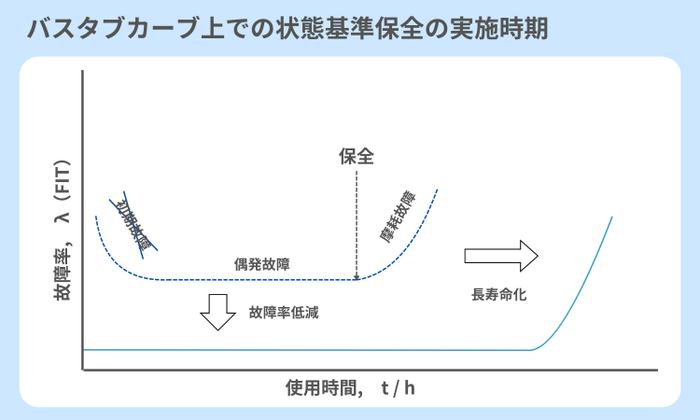 図4:バスタブカーブ上での状態基準保全の実施時期