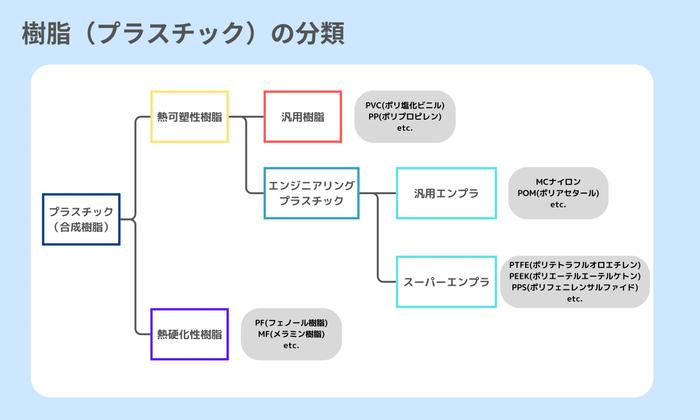 樹脂の分類