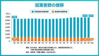 就業者数の推移