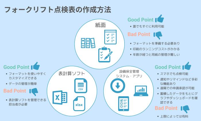 フォークリフト点検表の作成方法