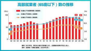 高齢就業者(65歳以下)数の推移