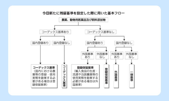 食品に残留する農薬等に関する新しい制度
