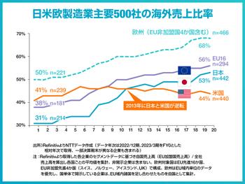 日米欧製造業主要500社の海外売上比率