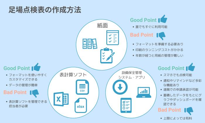 足場点検表の作成方法