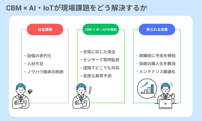 AI・IoTによるCBMが現場課題をどう解決するか