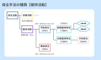 保全手法の種類