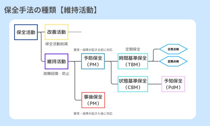 保全手法の種類