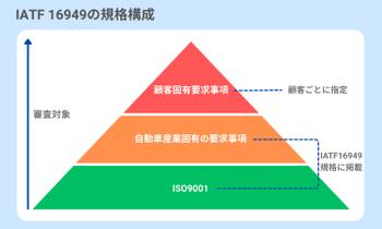 IATF16949の規格構成