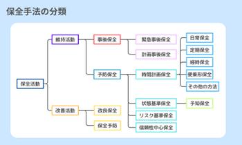 保全手法の種類