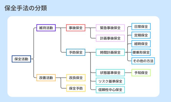 保全手法の種類