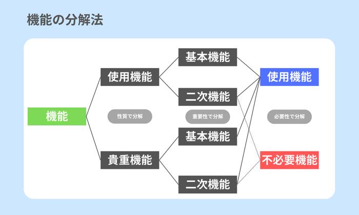 機能の分解法