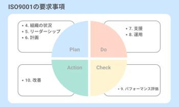 ISO9001の要求事項