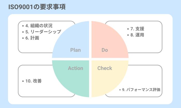 ISO9001の要求事項