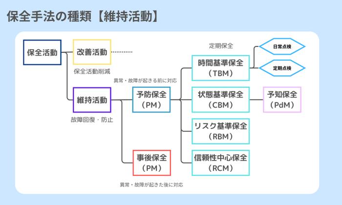 保全手法の種類