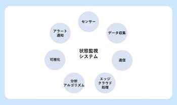状態監視システム イメージ図