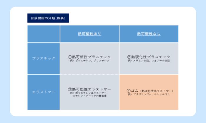 合成樹脂の分類