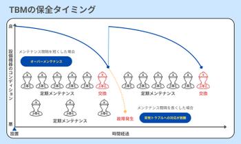 TBMの保全判断タイミング