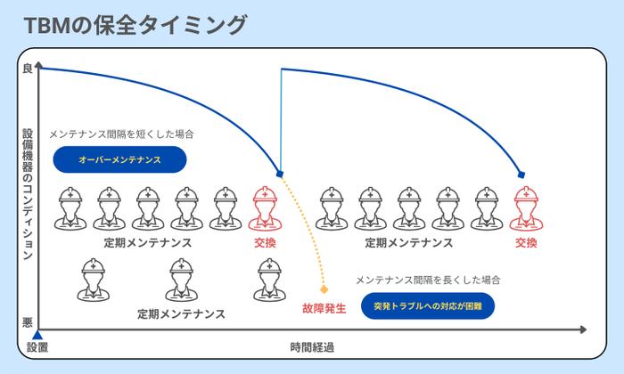 TBMの保全判断タイミング