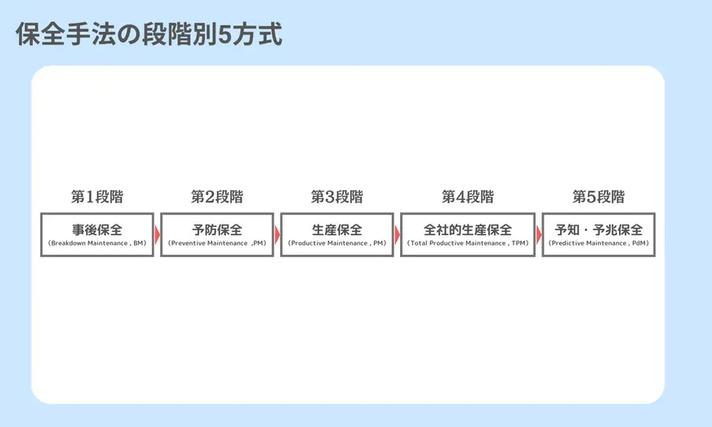 保全手法の段階別5方式