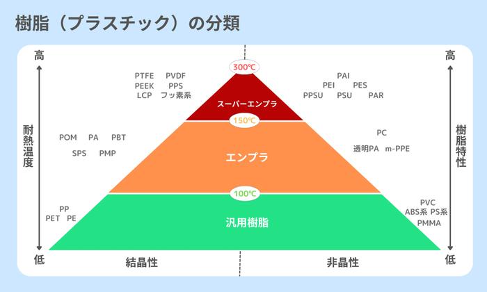 樹脂の分類（耐熱温度・特性）