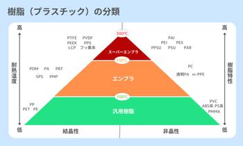 樹脂の分類(耐熱温度・特性)