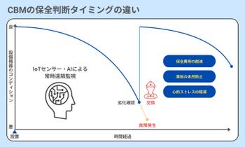 CBMの保全判断タイミング