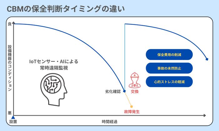 CBMの保全判断タイミング
