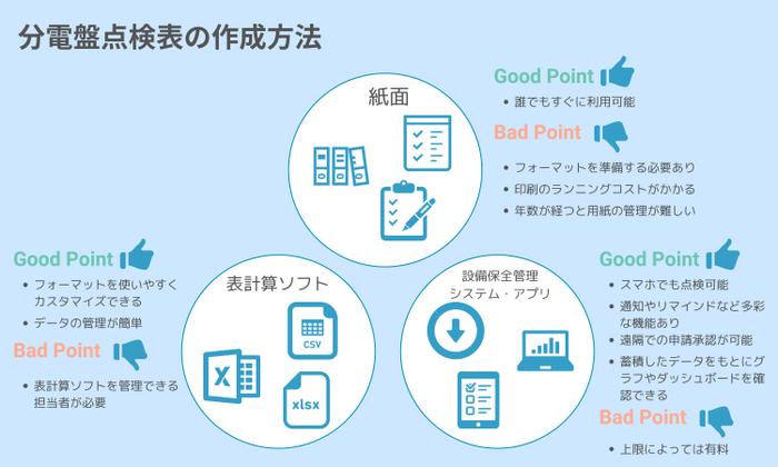 分電盤点検表の作成方法