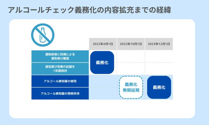 アルコールチェック義務化の内容拡充までの経緯